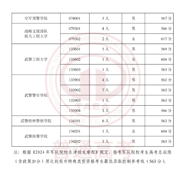 2024年军校录取分数线一览表！附各地入围分数线