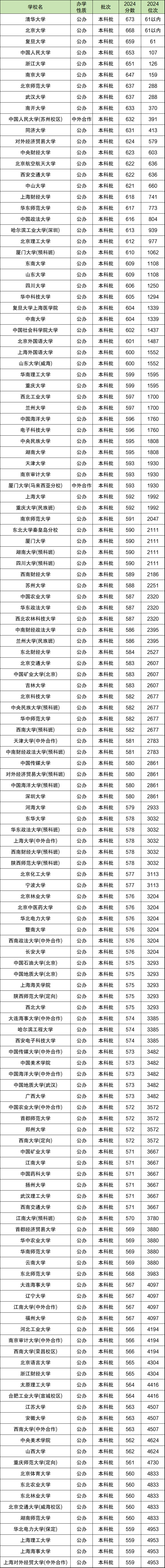 2024年重庆市高考排名位次对应大学（2025年参考）