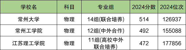 常州各大学排名及录取分数线一览表（2025参考）