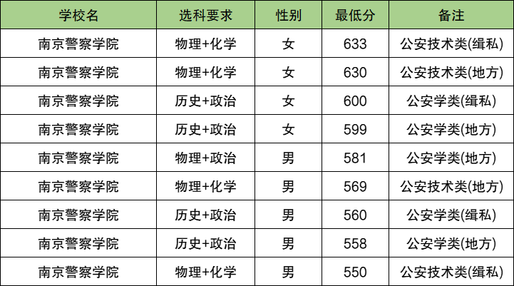 2025福建警校多少分可以考上？附警校最低录取分数线