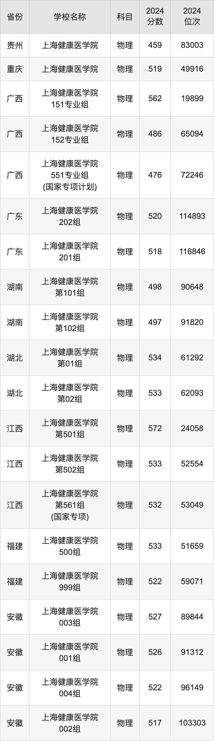 2024上海健康医学院录取分数线汇总：全国各省最低多少分能上