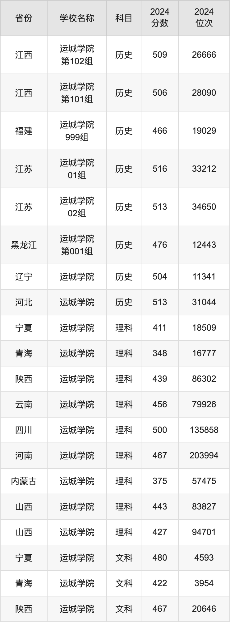 2024运城学院录取分数线汇总：全国各省最低多少分能上