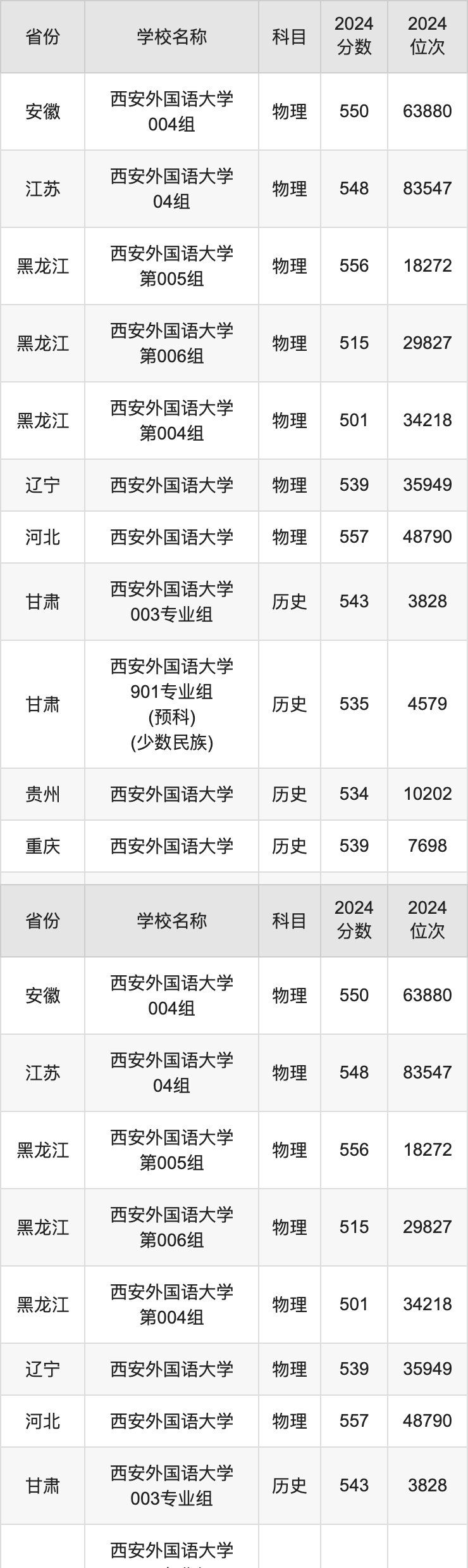 2024西安外国语大学录取分数线汇总：全国各省最低多少分能上