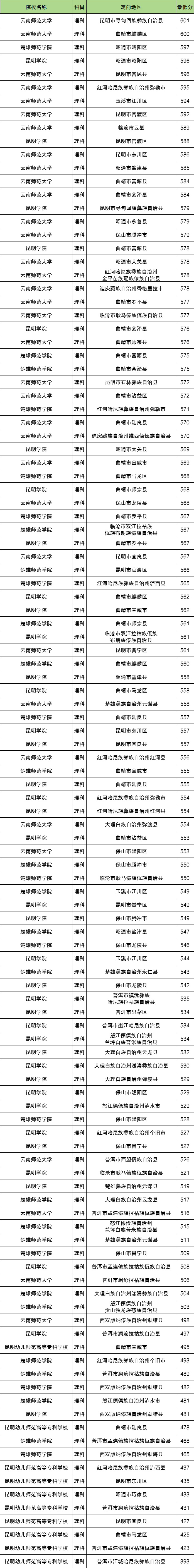 地方公费师范生报考条件及要求：含2024年录取分数线