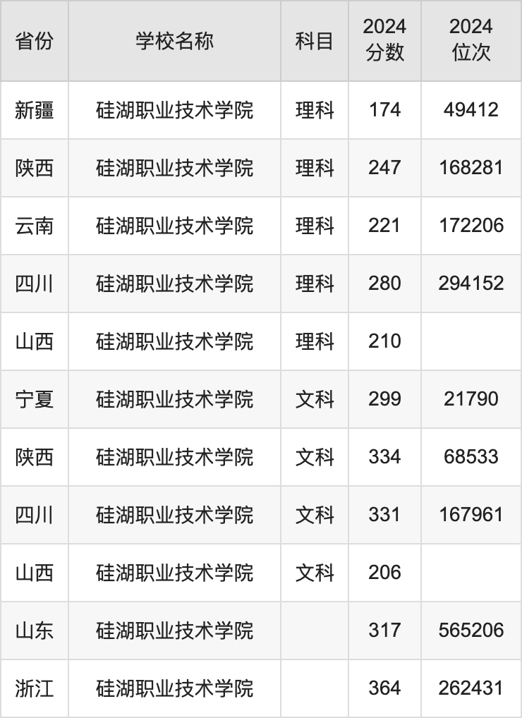 2024硅湖职业技术学院录取分数线汇总：全国各省最低多少分能上