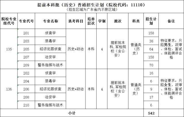 广东警官学院2024年录取分数线（含2024招生计划、简章）