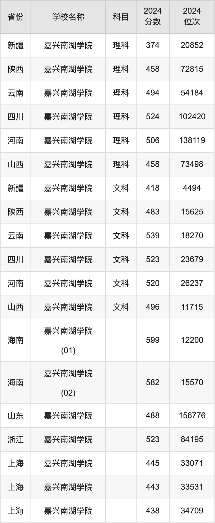 2024嘉兴南湖学院录取分数线汇总：全国各省最低多少分能上