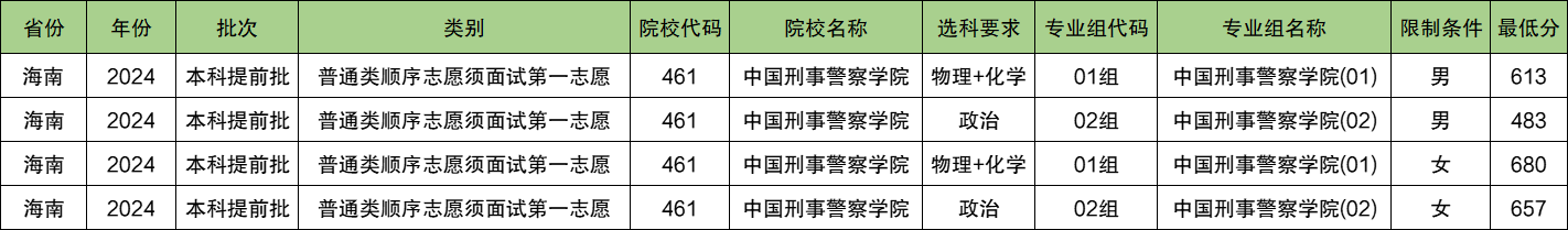 中国刑事警察学院2024年录取分数线（含2024招生计划、简章）