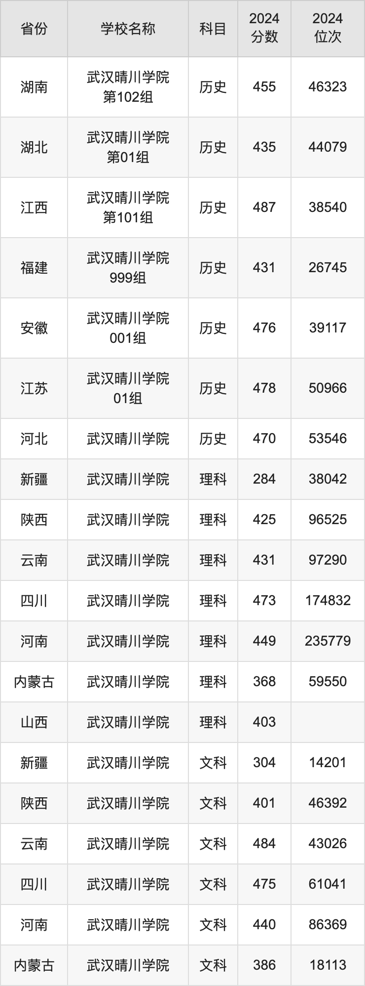 2024武汉晴川学院录取分数线汇总：全国各省最低多少分能上