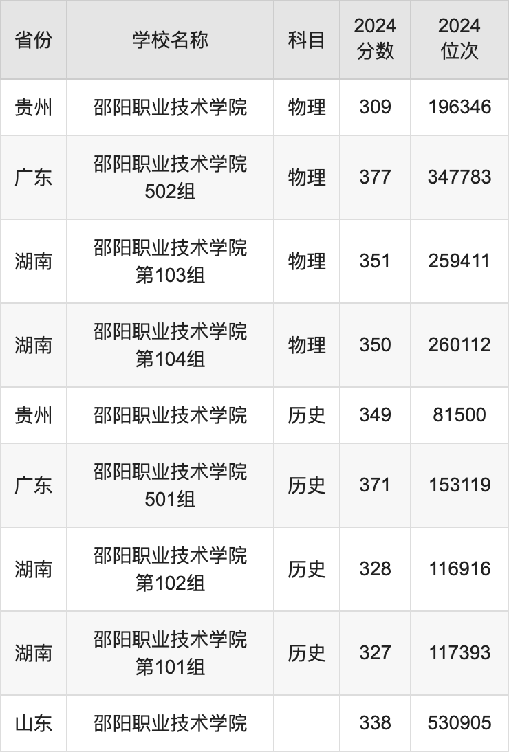 2024邵阳职业技术学院录取分数线汇总：全国各省最低多少分能上