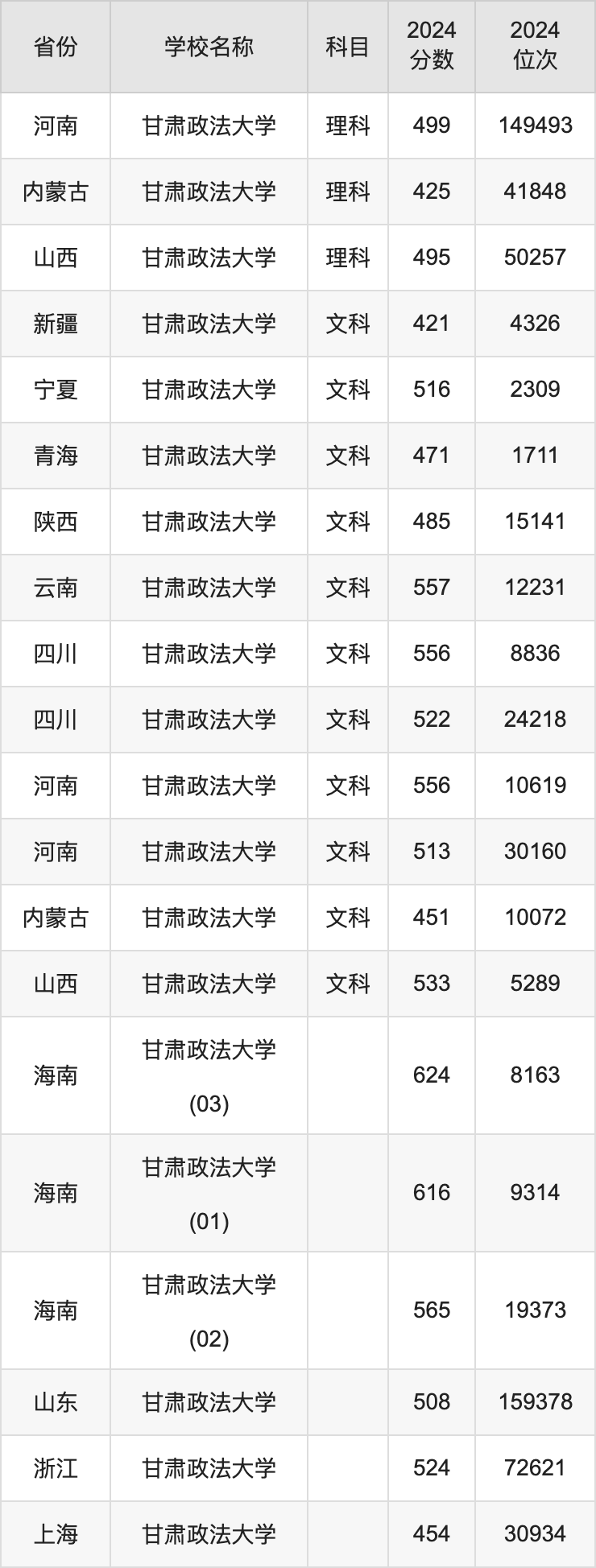 2024甘肃政法大学录取分数线汇总：全国各省最低多少分能上