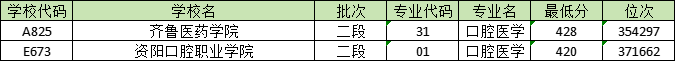 420分能学口腔医学吗？大兴安岭职业学院最低429分