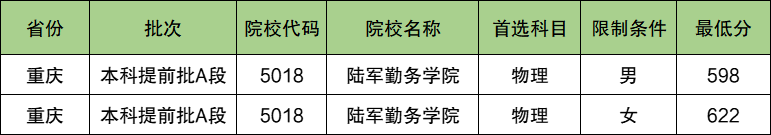 陆军勤务学院2024年录取分数线（含2024招生计划、简章）