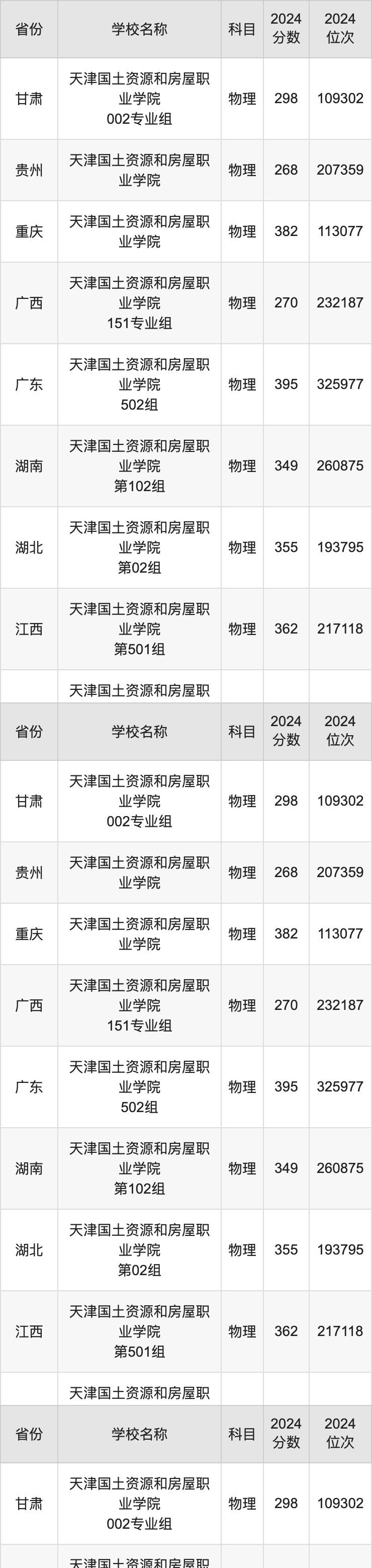 2024天津国土资源和房屋职业学院录取分数线：最低多少分能上