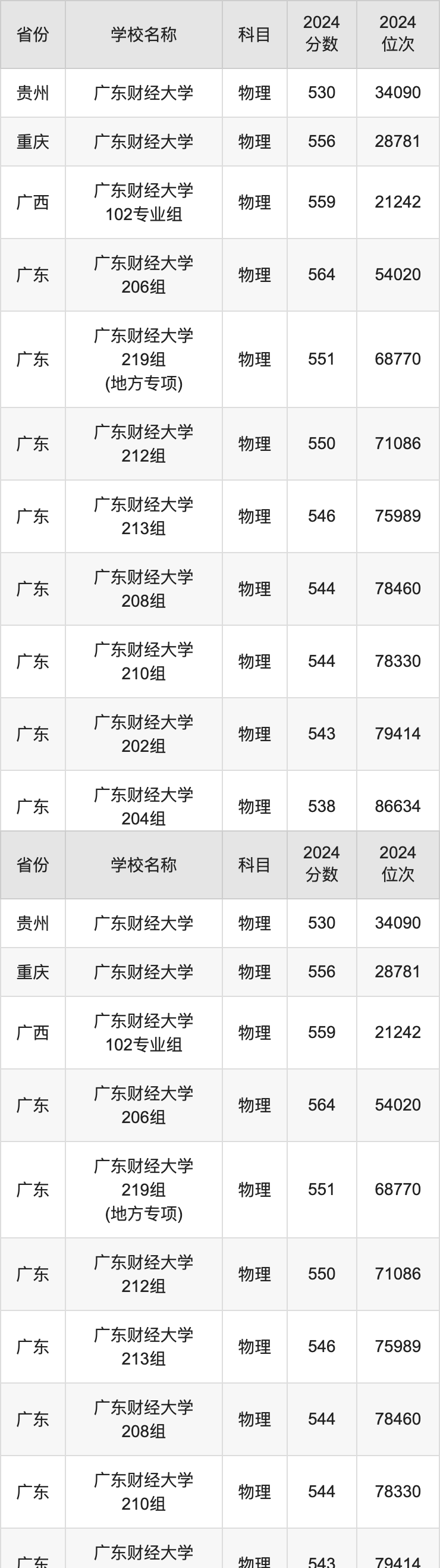 2024广东财经大学录取分数线汇总：全国各省最低多少分能上