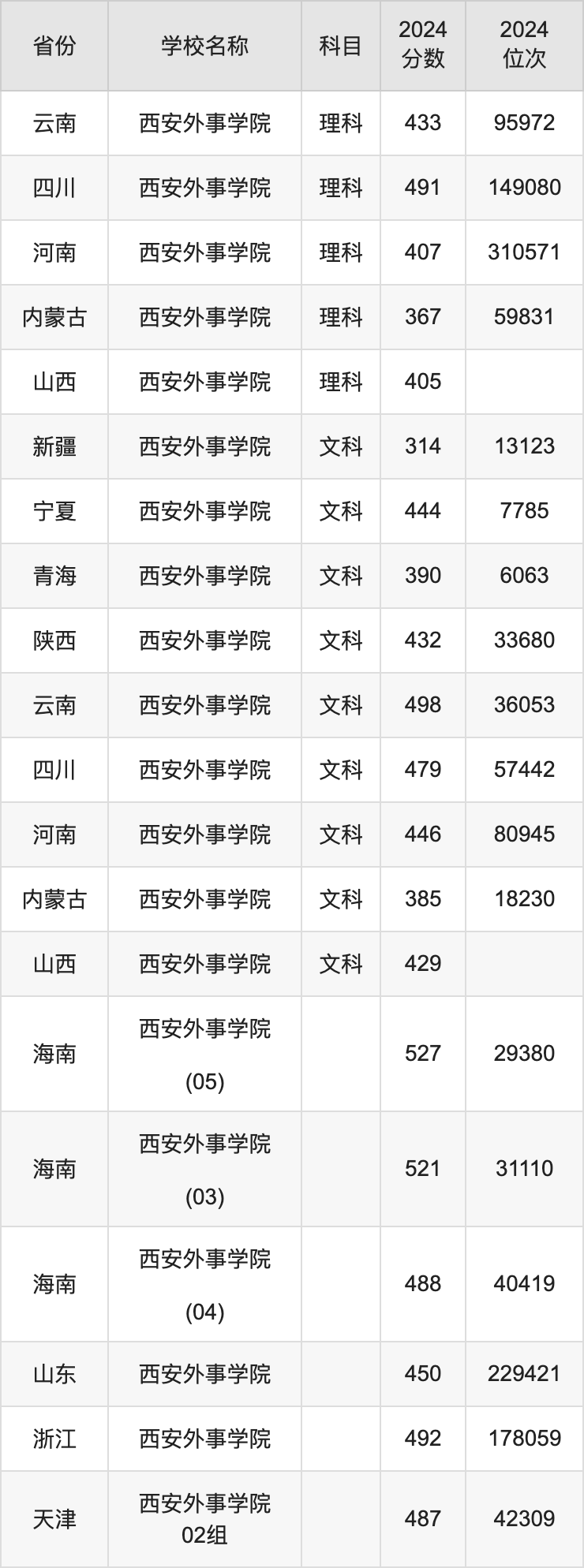 2024西安外事学院录取分数线汇总：全国各省最低多少分能上