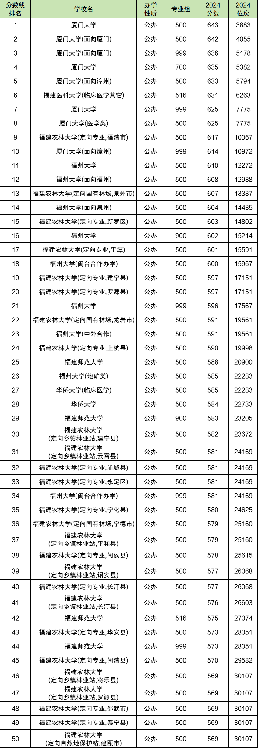 2024年福建各大学录取分数线及位次一览表（2025年参考）