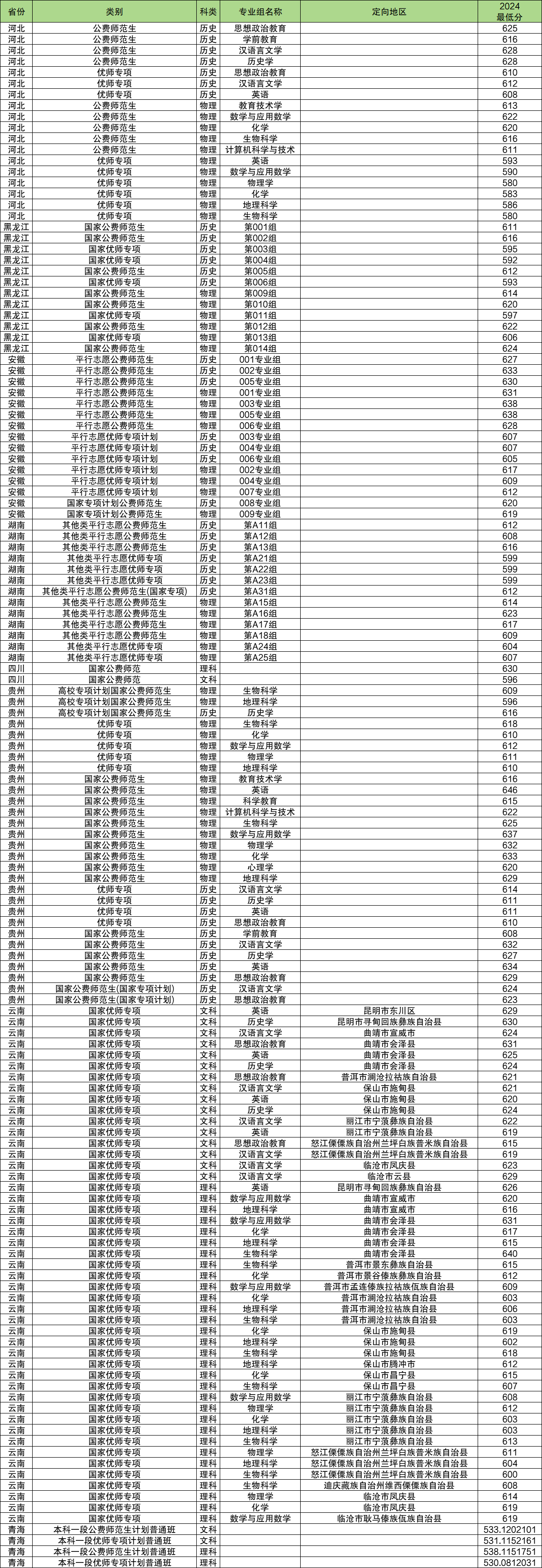 2024陕西师范大学公费师范生录取分数线（全国多省汇总）