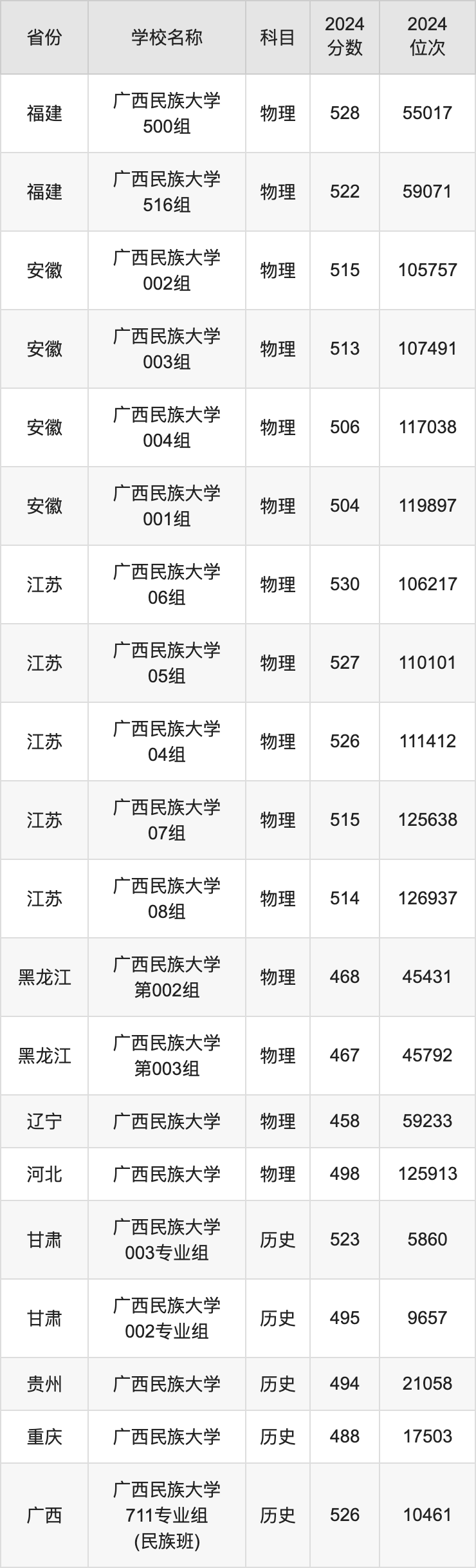 2024广西民族大学录取分数线汇总：全国各省最低多少分能上