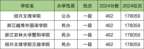 绍兴各大学排名及录取分数线一览表（2025参考）