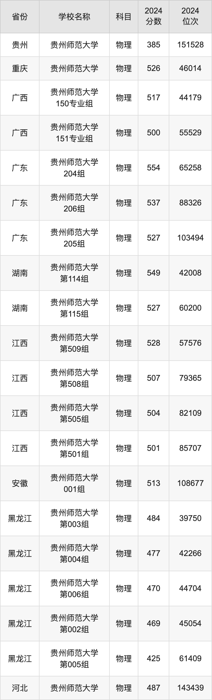 2024贵州师范大学录取分数线汇总：全国各省最低多少分能上