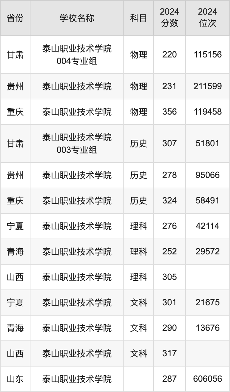 2024泰山职业技术学院录取分数线汇总：全国各省最低多少分能上