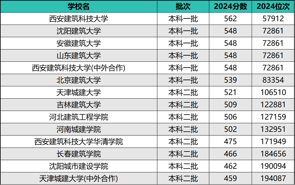 2024年全国建筑类院校排名及录取分数线（前20强）