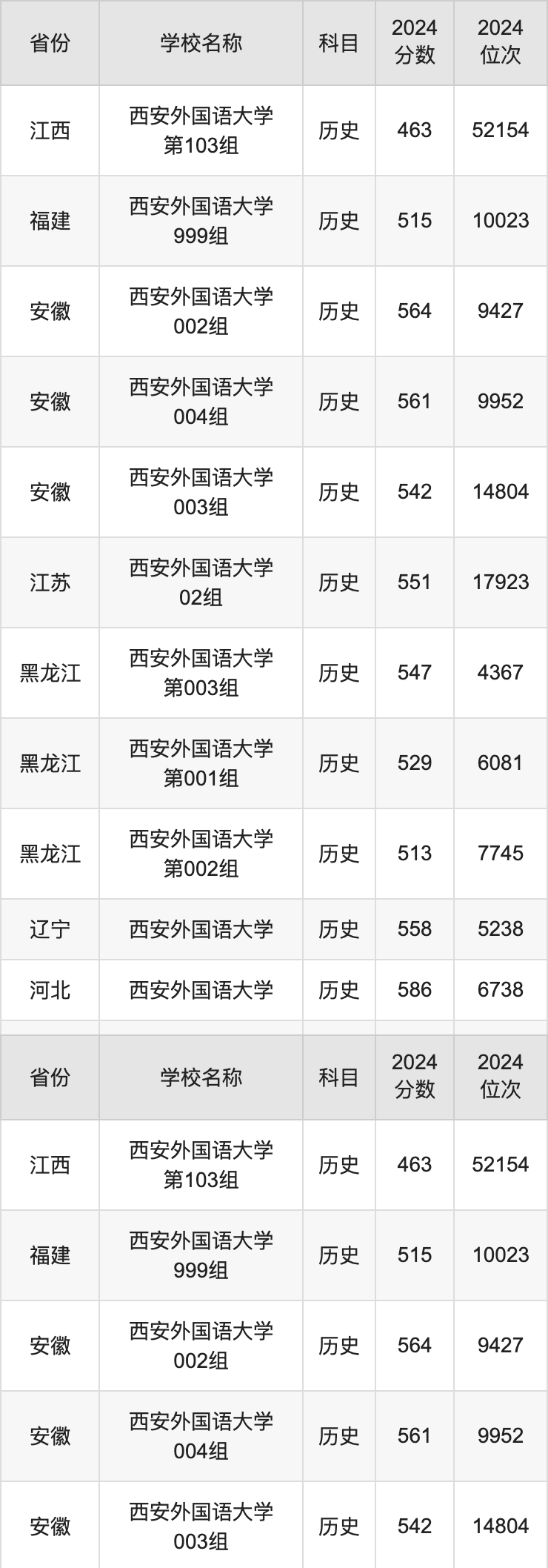 2024西安外国语大学录取分数线汇总：全国各省最低多少分能上