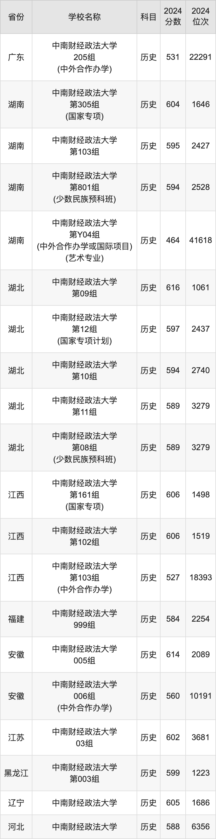 2024中南财经政法大学录取分数线汇总：全国各省最低多少分能上