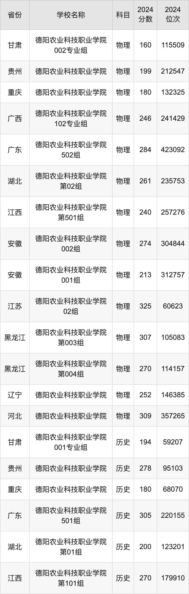 2024德阳农业科技职业学院录取分数线汇总：全国各省最低多少分能上