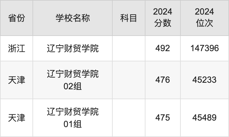 2024辽宁财贸学院录取分数线汇总：全国各省最低多少分能上