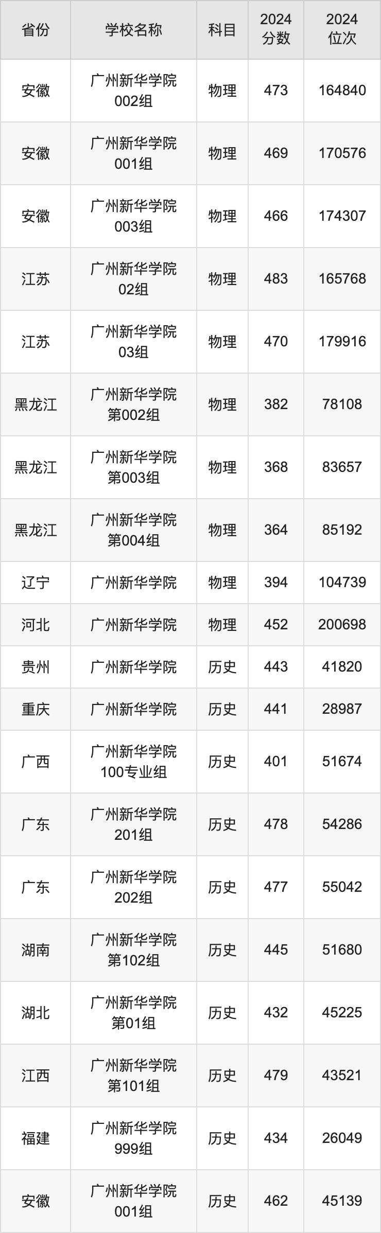 2024广州新华学院录取分数线汇总：全国各省最低多少分能上