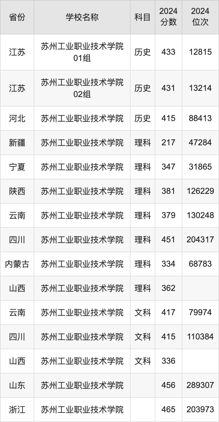 2024苏州工业职业技术学院录取分数线汇总：全国各省最低多少分能上