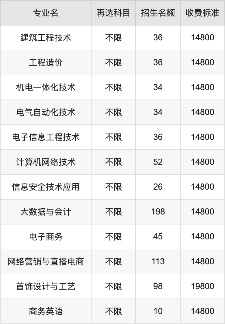 2024年武汉工程科技学院学费明细：一年14800-29800元（各专业收费标准）