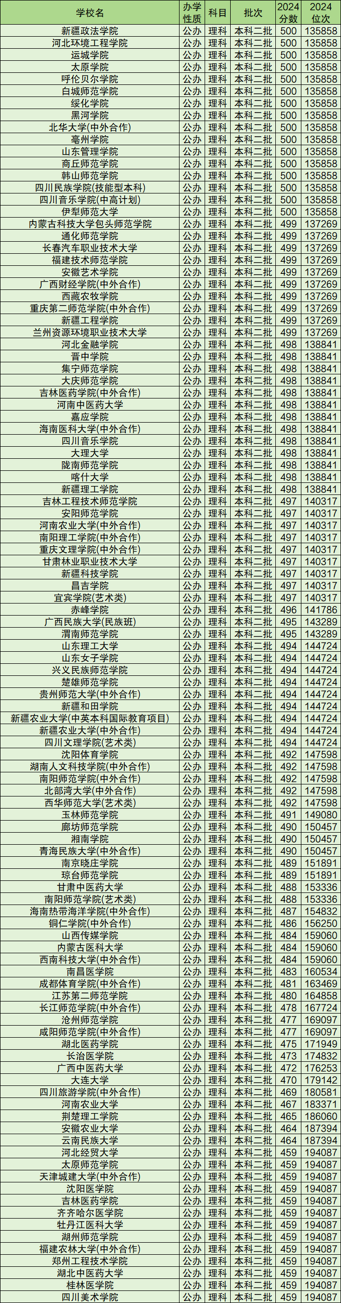 2024年高考各大学录取分数线及位次一览表（2025参考）