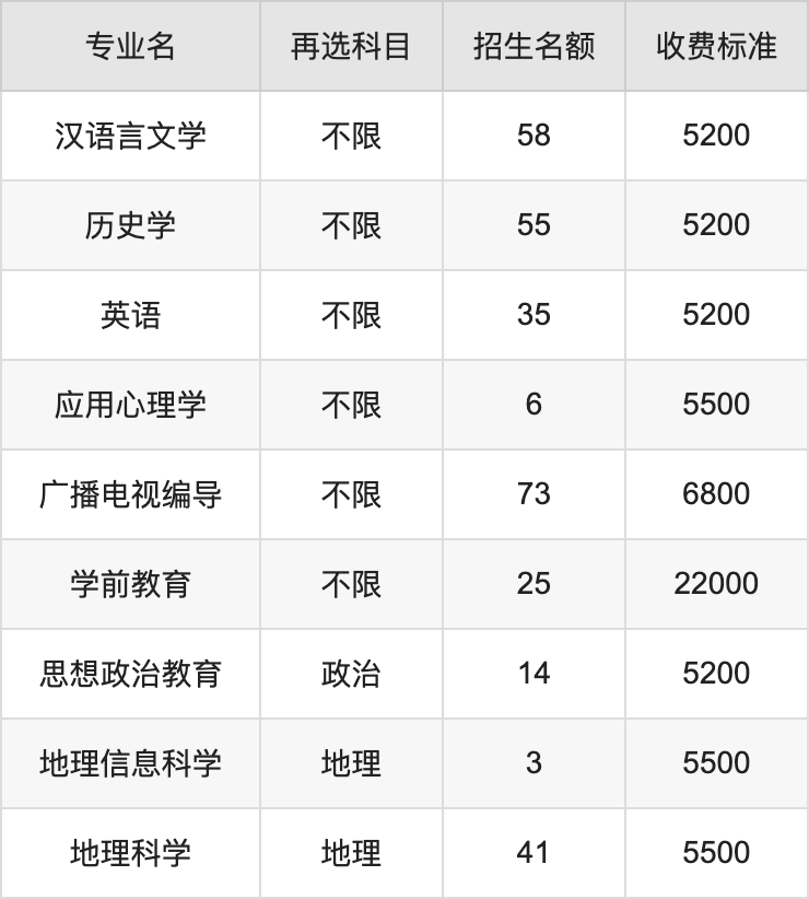 2024年南京晓庄学院学费明细：一年5200-22000元（各专业收费标准）