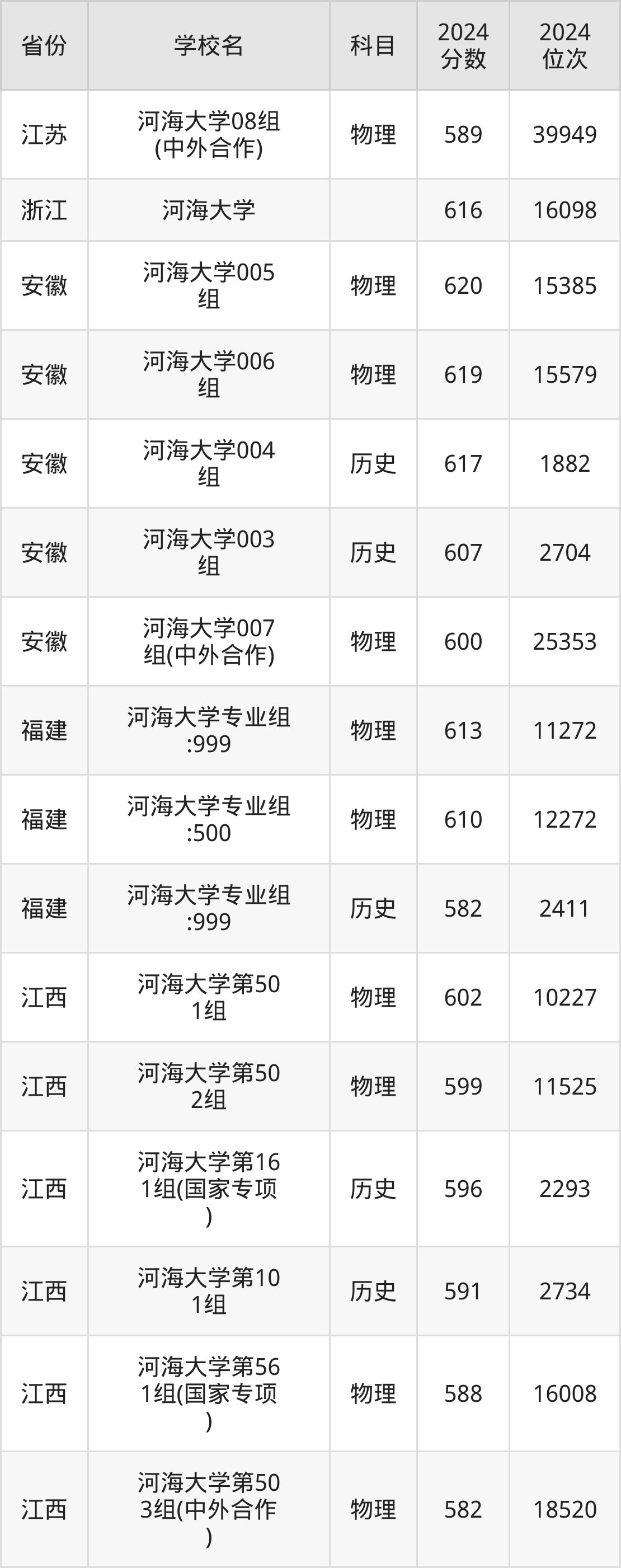 考上河海大学要多少分？附近三年录取分数线（2025参考）