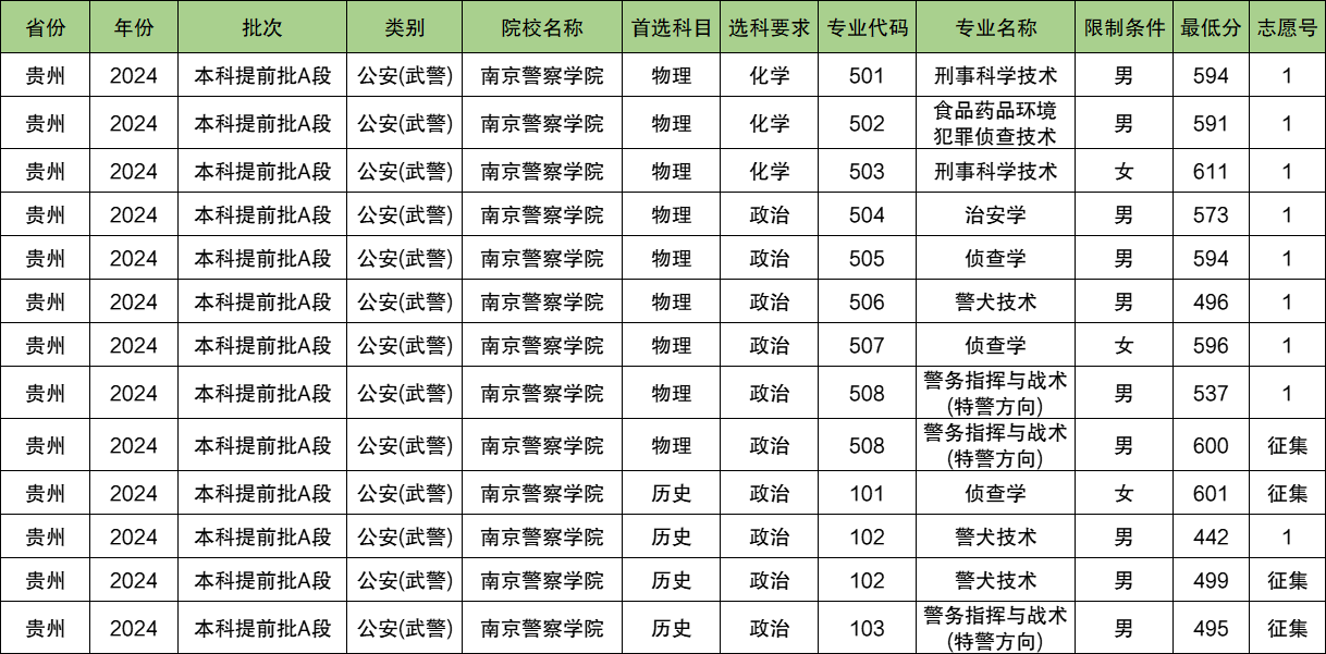 南京警察学院2024年录取分数线（含2024招生计划、简章）