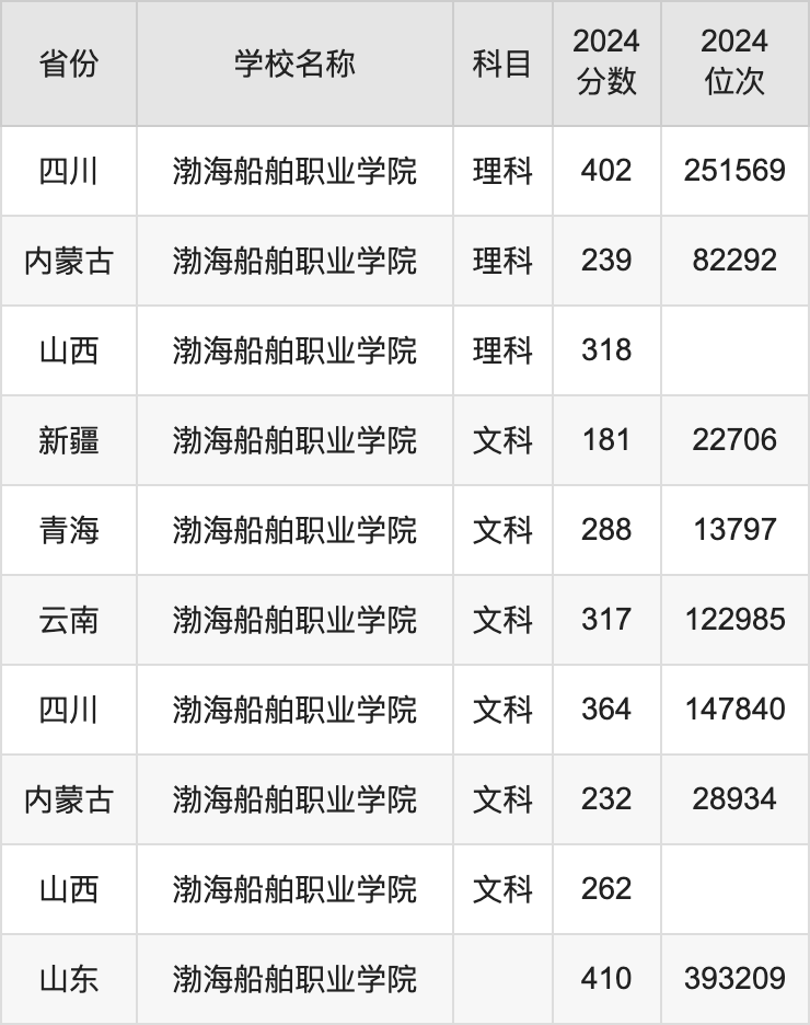 2024渤海船舶职业学院录取分数线汇总：全国各省最低多少分能上