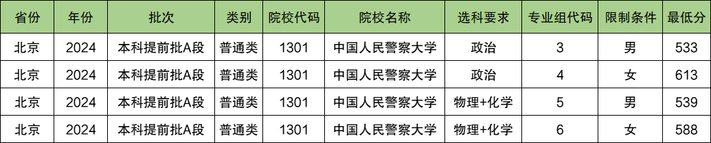 中国人民警察大学2024年录取分数线（含2024招生计划、简章）