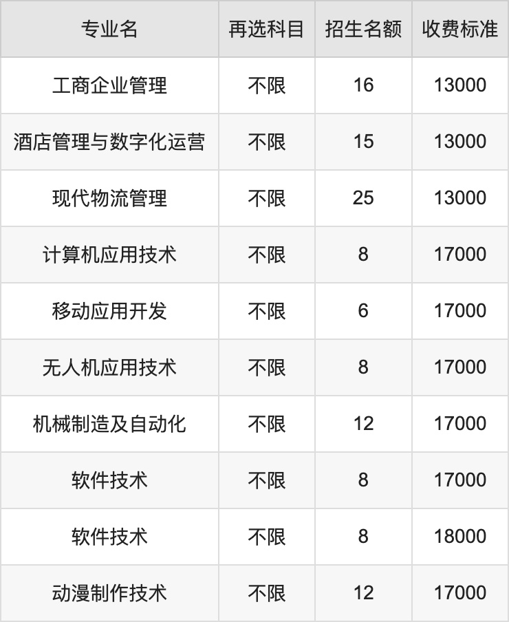 2024年江西应用科技学院学费明细：一年13000-37500元（各专业收费标准）