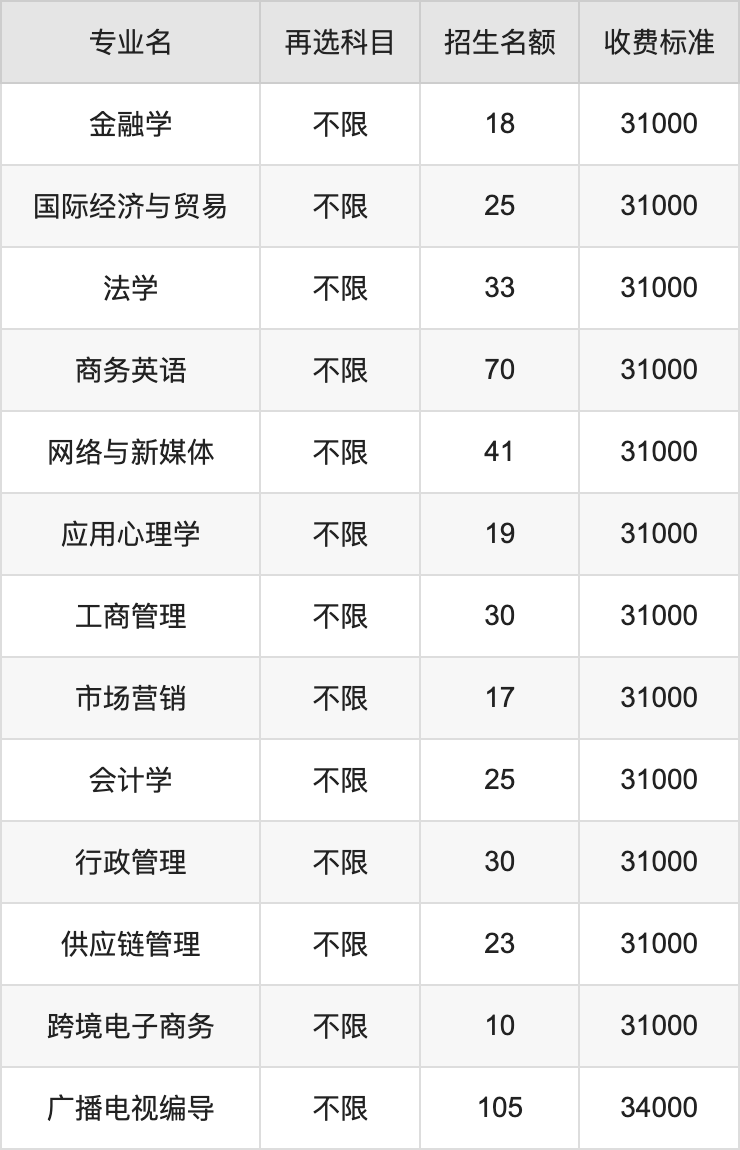 2024年阳光学院学费明细：一年31000-34000元（各专业收费标准）