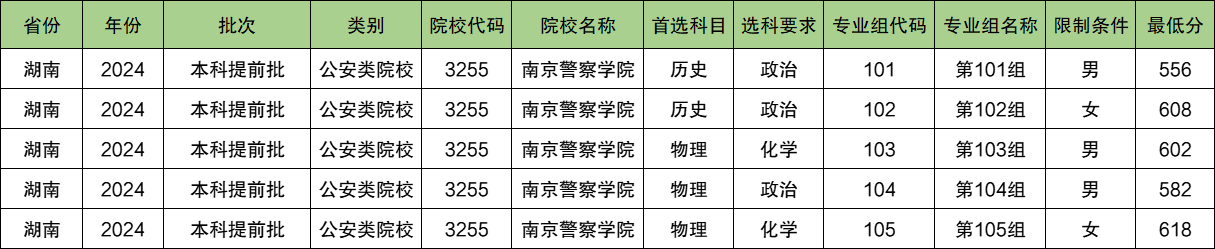 南京警察学院2024年录取分数线（含2024招生计划、简章）