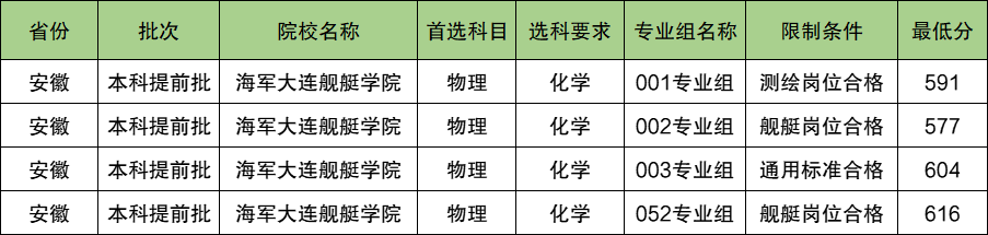 海军大连舰艇学院2024年录取分数线（含2024招生计划、简章）