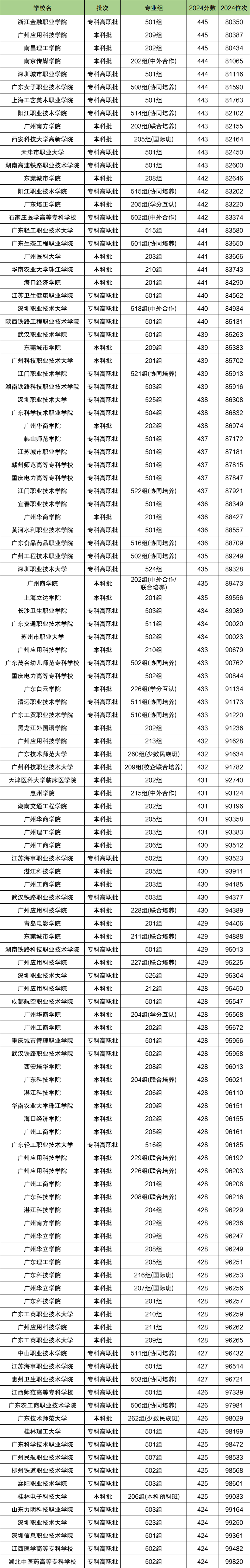 广东历史类排名位次对应大学！含1万、8万名能上的大学