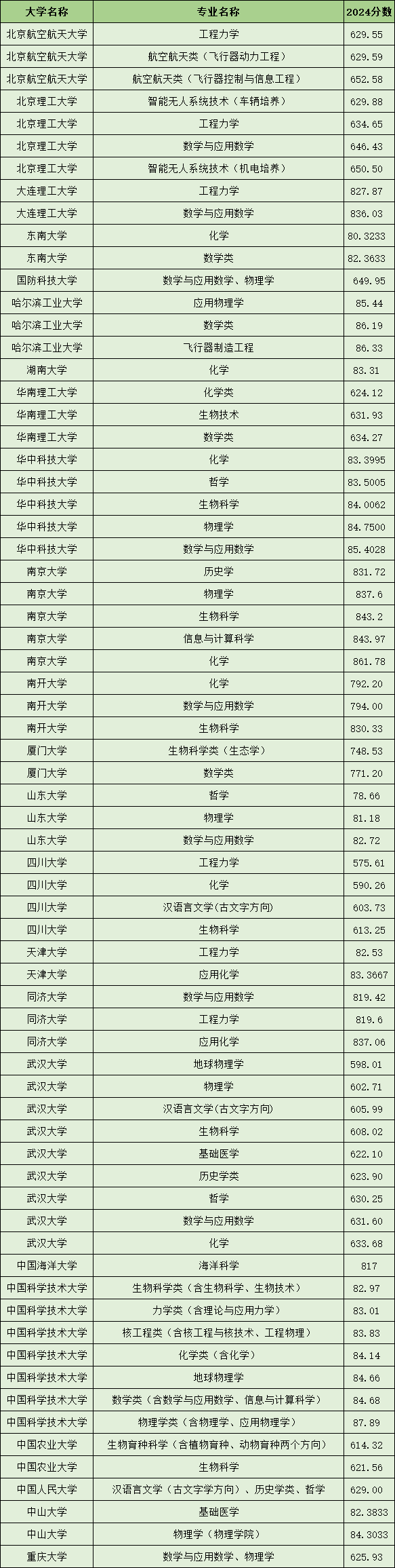 江西2024强基计划录取分数线（2025届考生参考）