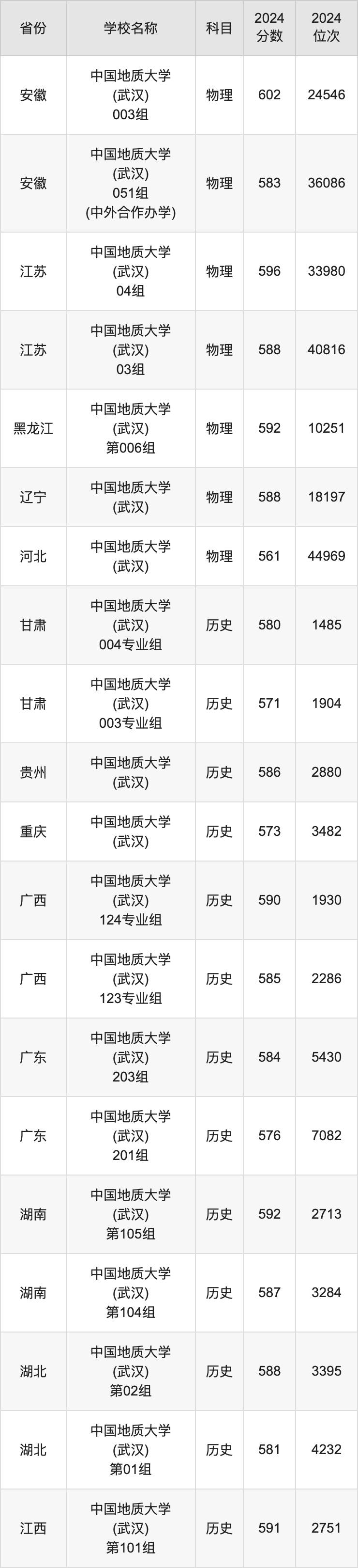 2024中国地质大学(武汉)录取分数线汇总：全国各省最低多少分能上