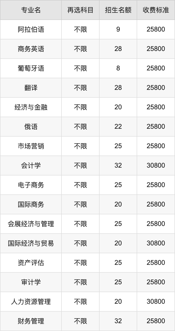 2024年安徽外国语学院学费明细：一年25800-30800元（各专业收费标准）