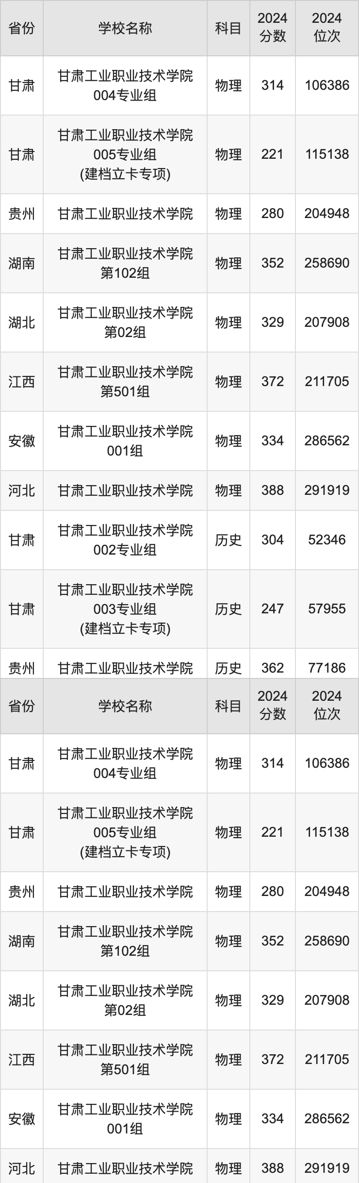 2024甘肃工业职业技术学院录取分数线汇总：全国各省最低多少分能上