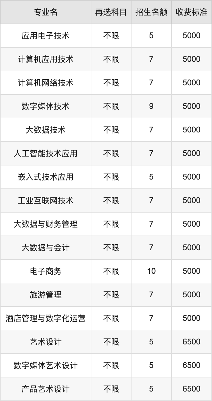 2024年湖北工业职业技术学院学费明细：一年5000-6500元（各专业收费标准）